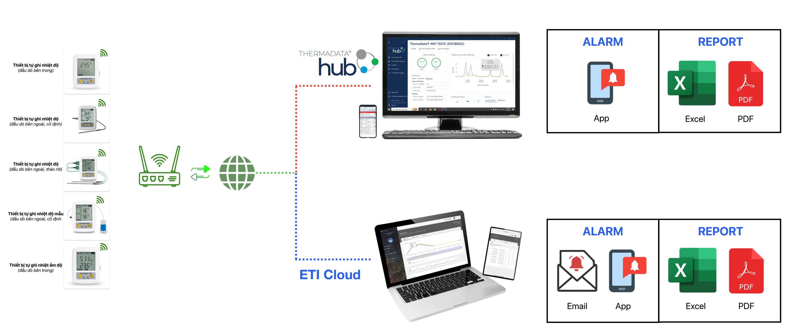 Mô hình hoạt động thiết bị tự ghi ThermaData Wifi hãng ETI