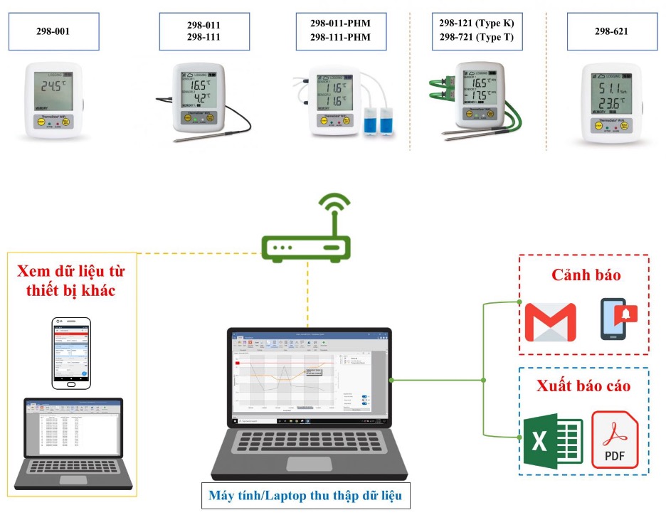 Mô hình thiết bị ghi nhiệt độ kết nối WiFi